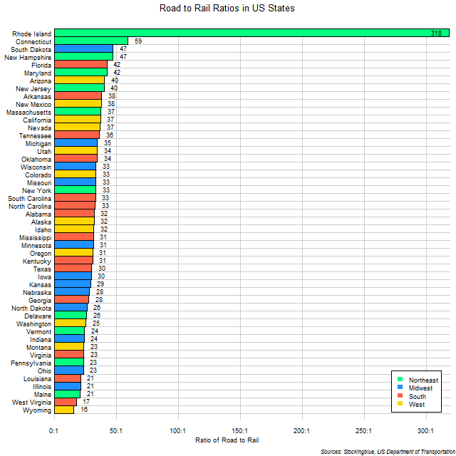 Chart of Road to Rail Ratios in US States Chart of Road to Rail Ratios in US States