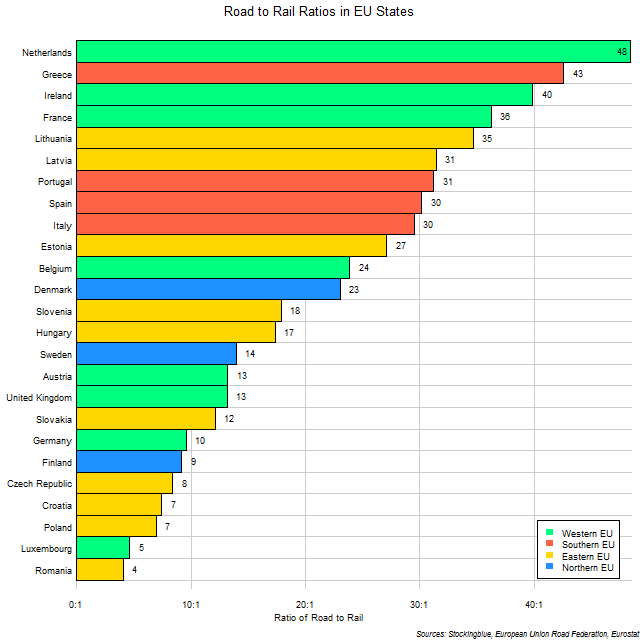 Chart of Road to Rail Ratios in EU States