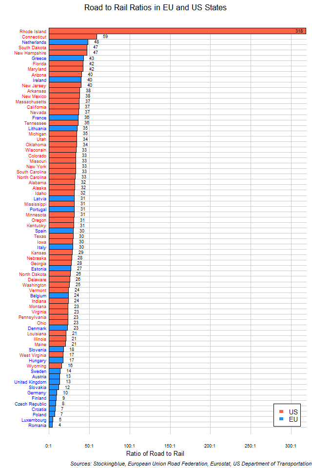 Chart of Road to Rail Ratios in EU and US States