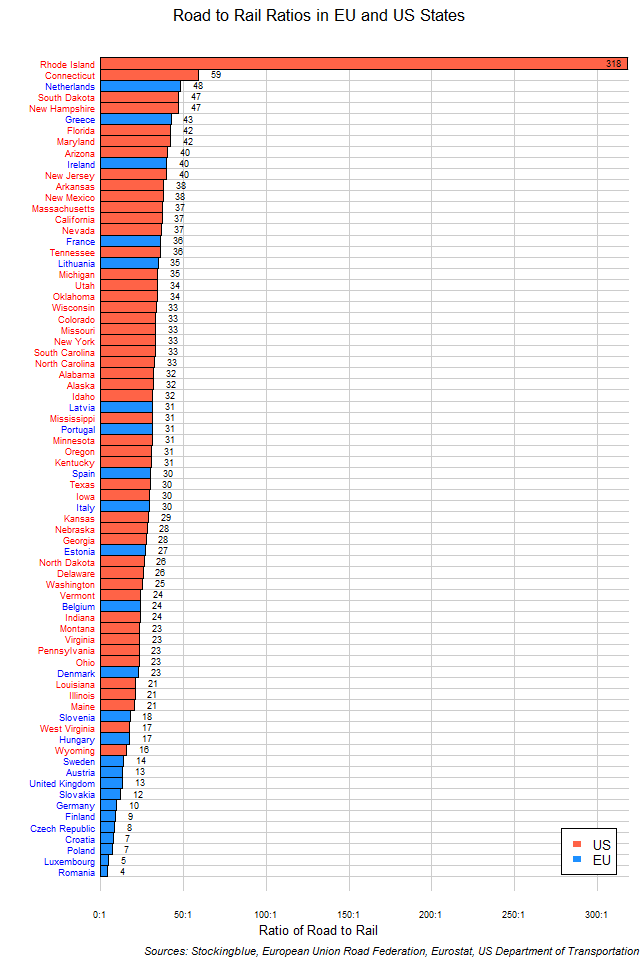 Chart of Road to Rail Ratios in EU and US States Chart of Road to Rail Ratios in EU and US States