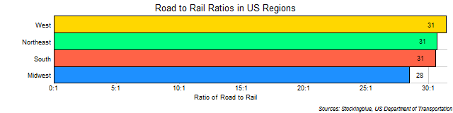 Chart of Road to Rail Ratios in US Regions Chart of Road to Rail Ratios in US Regions