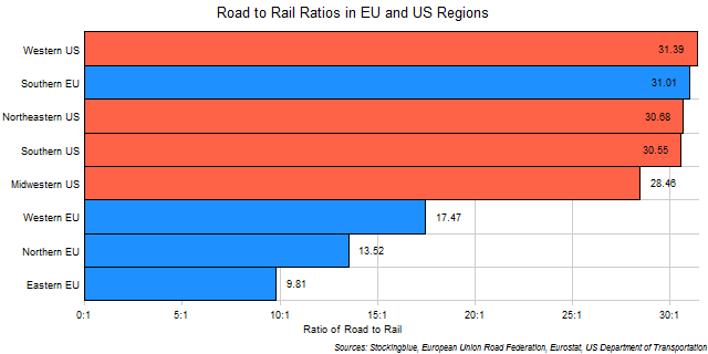 Chart of Road to Rail Ratios in EU and US Regions