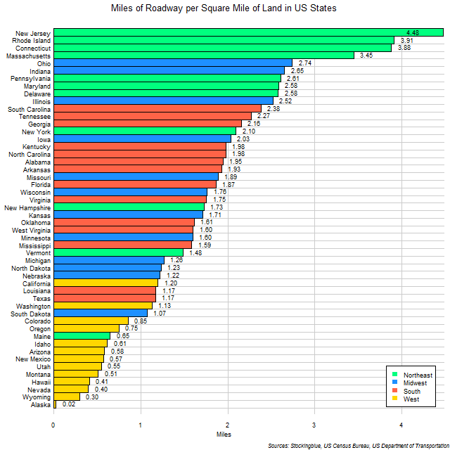 Chart of Road Length per Square Mile of Land in US States