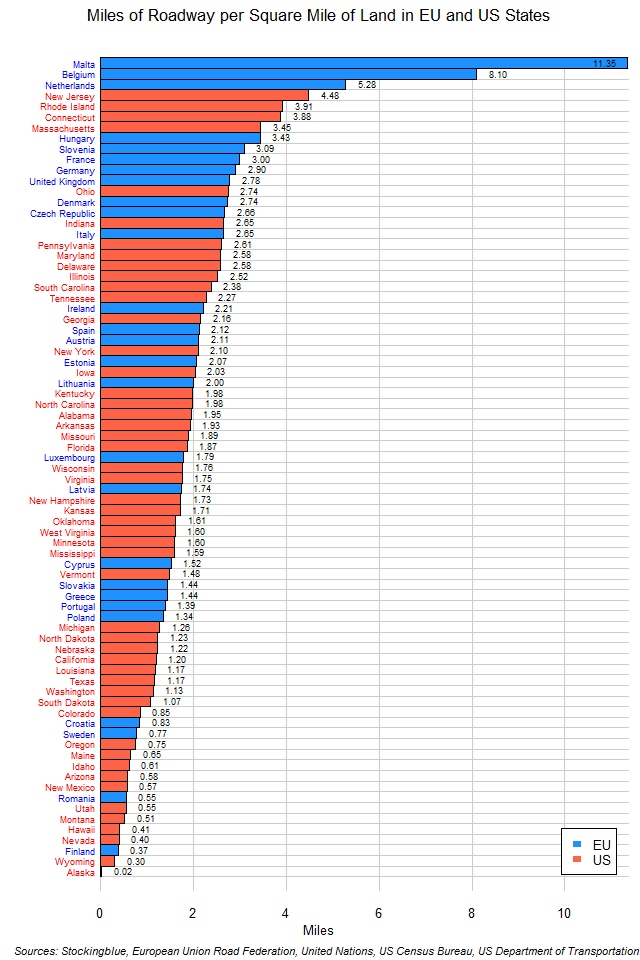 Chart of Road Length per Square Mile of Land in EU and US States
