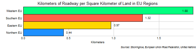 Chart of Road Length per Square Kilometer of Land in EU Regions