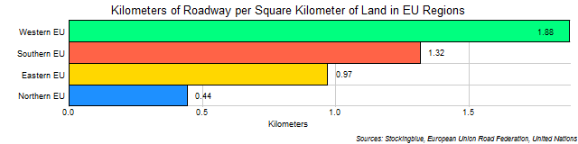Chart of Road Length per Square Kilometer of Land in EU Regions Chart of Road Length per Square Kilometer of Land in EU Regions
