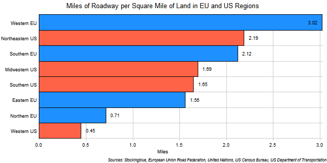 Chart of Road Length per Square Mile of Land in EU and US Regions Chart of Road Length per Square Mile of Land in EU and US Regions