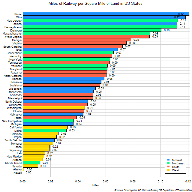 Chart of Rail Length per Square Mile of Land in US States