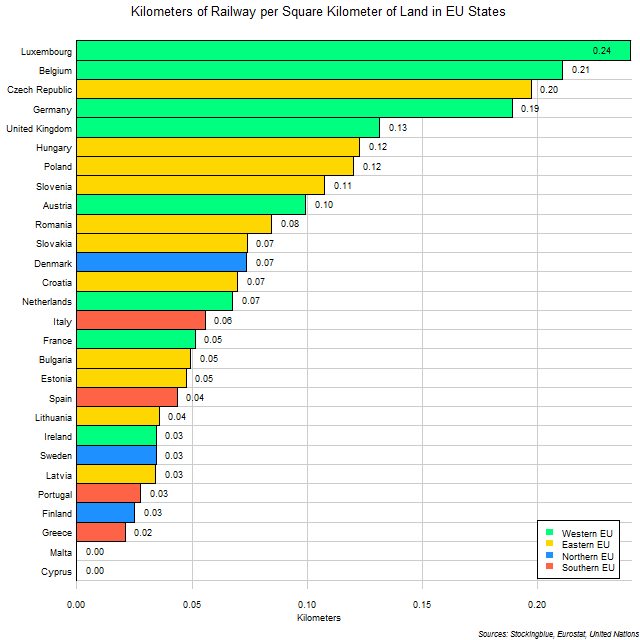 Chart of Rail Length per Square Kilometer of Land in EU States