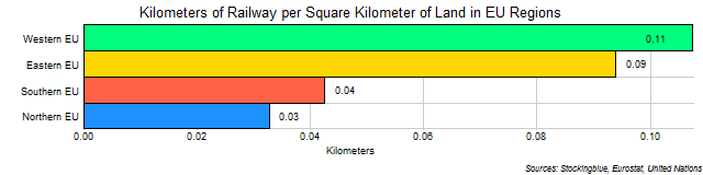 Chart of Rail Length per Square Kilometer of Land in EU Regions