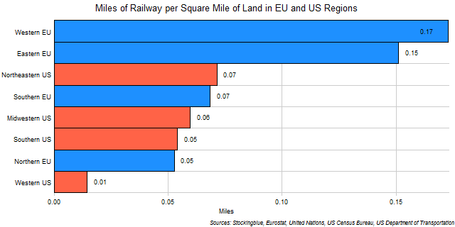 Chart of Rail Length per Square Mile of Land in EU and US Regions
