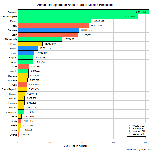 Chart of Transportation Based Emissions of Carbon Dioxide in EU States