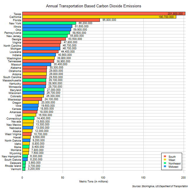Chart of Transportation Based Emissions of Carbon Dioxide in US States Chart of Transportation Based Emissions of Carbon Dioxide in US States