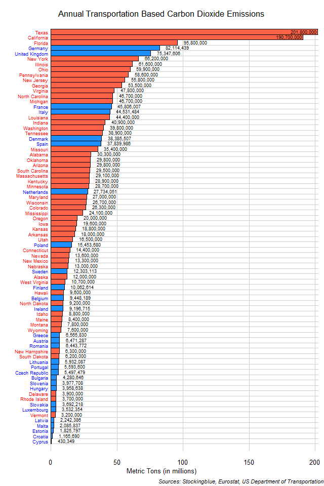 Chart of Transportation Based Emissions of Carbon Dioxide in EU and US States Chart of Transportation Based Emissions of Carbon Dioxide in EU and US States