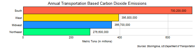 Chart of Transportation Based Emissions of Carbon Dioxide in US Regions Chart of Transportation Based Emissions of Carbon Dioxide in US Regions