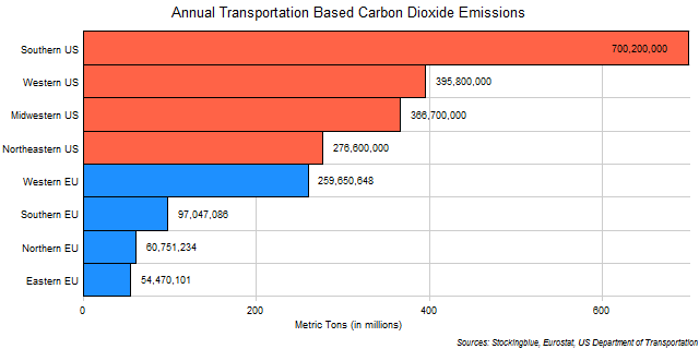 Chart of Transportation Based Emissions of Carbon Dioxide in EU and US Regions Chart of Transportation Based Emissions of Carbon Dioxide in EU and US Regions