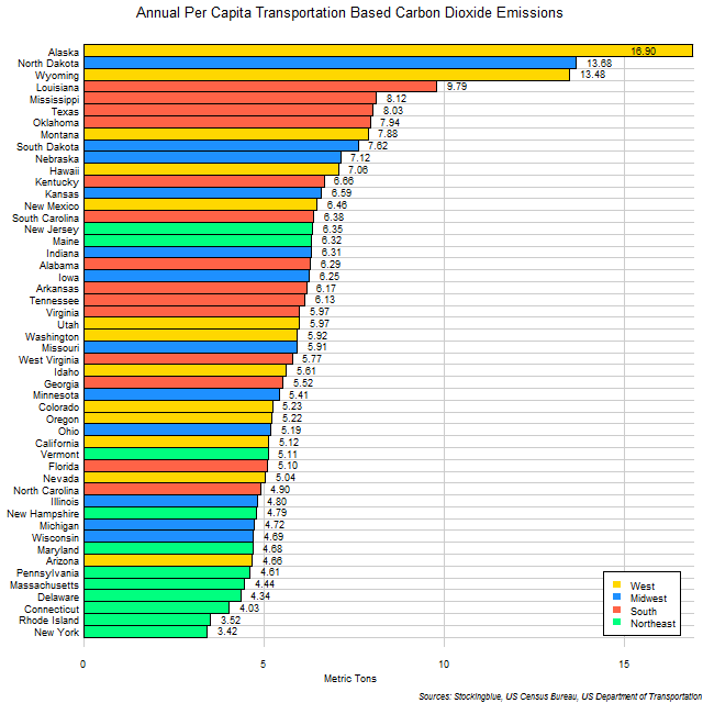 Chart of Per Capita Transportation-Based Emissions of Carbon Dioxide in US States Chart of Per Capita Transportation-Based Emissions of Carbon Dioxide in US States