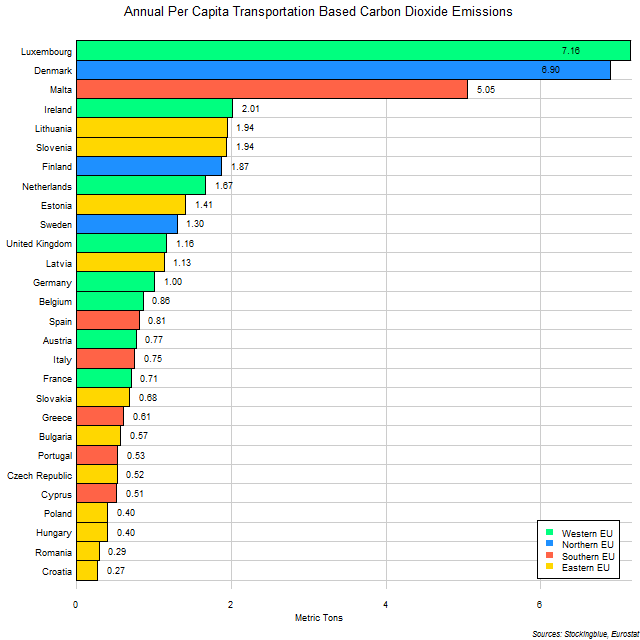 Chart of Per Capita Transportation-Based Emissions of Carbon Dioxide in EU States Chart of Per Capita Transportation-Based Emissions of Carbon Dioxide in EU States