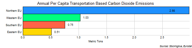Chart of Per Capita Transportation-Based Emissions of Carbon Dioxide in EU Regions Chart of Per Capita Transportation-Based Emissions of Carbon Dioxide in EU Regions