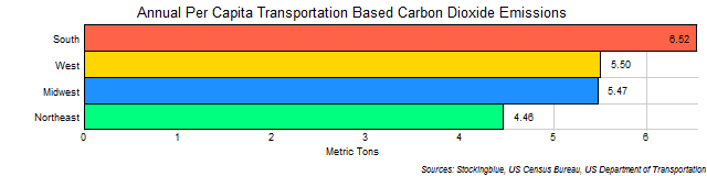 Chart of Per Capita Transportation-Based Emissions of Carbon Dioxide in US Regions Chart of Per Capita Transportation-Based Emissions of Carbon Dioxide in US Regions