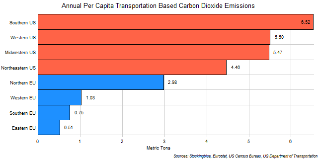 Chart of Per Capita Transportation-Based Emissions of Carbon Dioxide in EU and US Regions Chart of Per Capita Transportation-Based Emissions of Carbon Dioxide in EU and US Regions