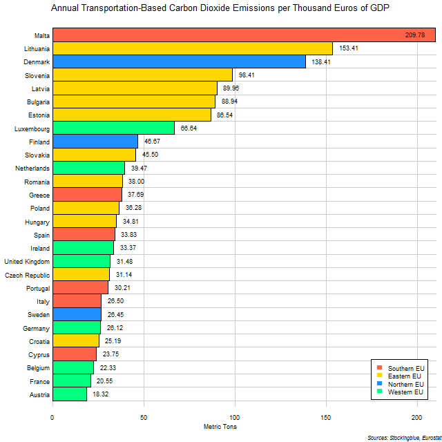 Chart of Transportation-Based Emissions of Carbon Dioxide per Unit of Economic Output in EU States Chart of Transportation-Based Emissions of Carbon Dioxide per Unit of Economic Output in EU States