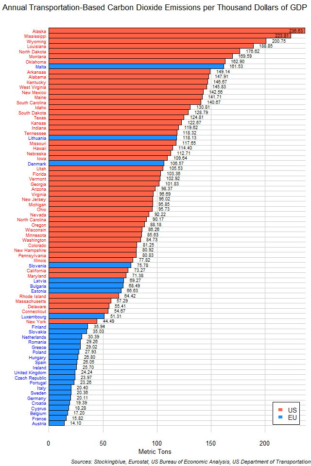 Chart of Transportation-Based Emissions of Carbon Dioxide per Unit of Economic Output in EU and US States Chart of Transportation-Based Emissions of Carbon Dioxide per Unit of Economic Output in EU and US States