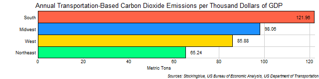 Chart of Transportation-Based Emissions of Carbon Dioxide per Unit of Economic Output in US Regions Chart of Transportation-Based Emissions of Carbon Dioxide per Unit of Economic Output in US Regions