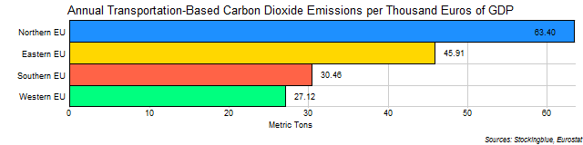 Chart of Transportation-Based Emissions of Carbon Dioxide per Unit of Economic Output in EU Regions Chart of Transportation-Based Emissions of Carbon Dioxide per Unit of Economic Output in EU Regions