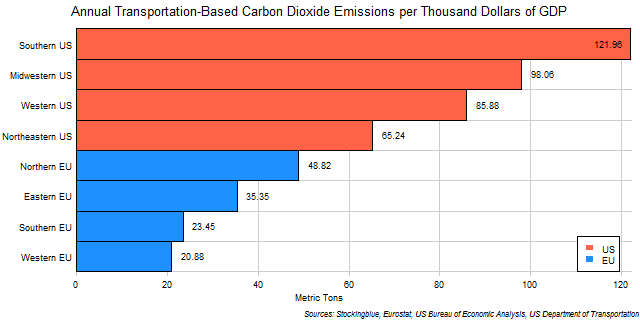 Chart of Transportation-Based Emissions of Carbon Dioxide per Unit of Economic Output in EU and US Regions