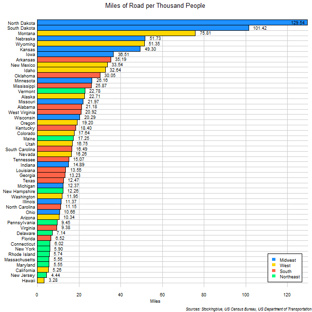 Chart of Roads per Thousand People in US States Chart of Roads per Thousand People in US States