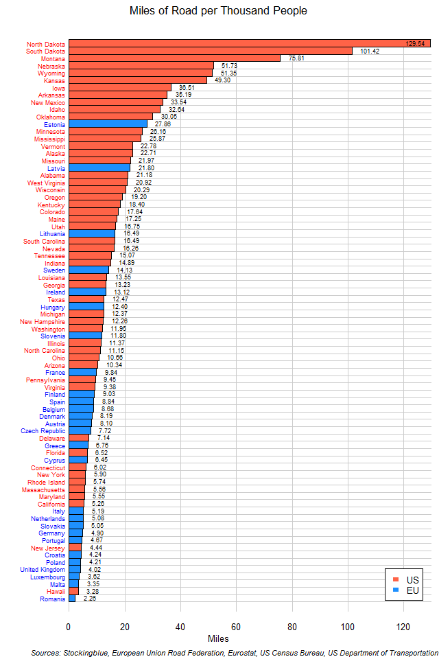 Chart of Roads per Thousand People in EU and US States Chart of Roads per Thousand People in EU and US States
