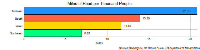 Chart of Roads per Thousand People in US Regions Chart of Roads per Thousand People in US Regions