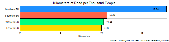 Chart of Roads per Thousand People in EU Regions Chart of Roads per Thousand People in EU Regions