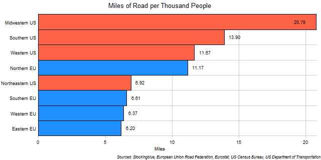 Chart of Roads per Thousand People in EU and US Regions Chart of Roads per Thousand People in EU and US Regions