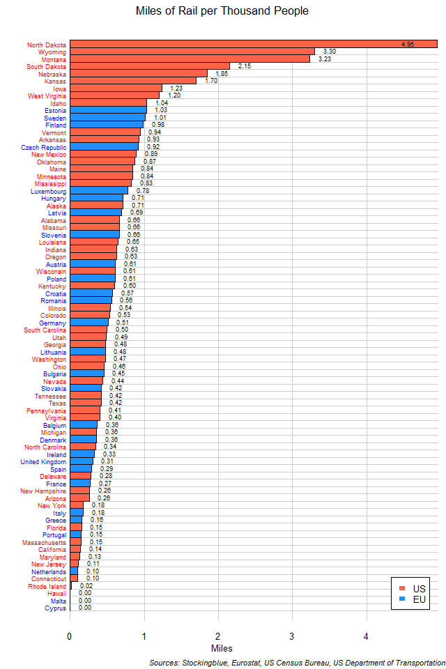 Chart of Rail per Thousand People in EU and US States