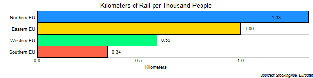 Chart of Rail per Thousand People in EU Regions