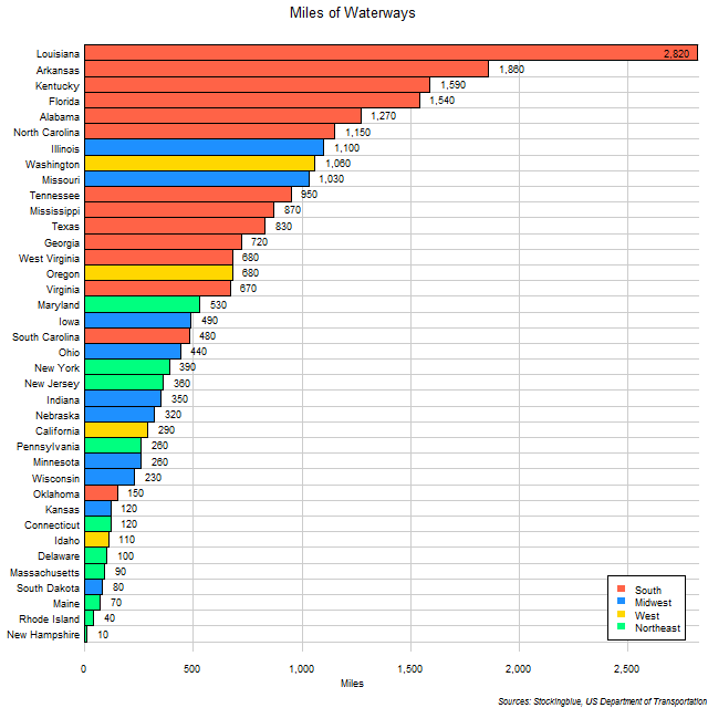Chart of Waterways in US States Chart of Waterways in US States