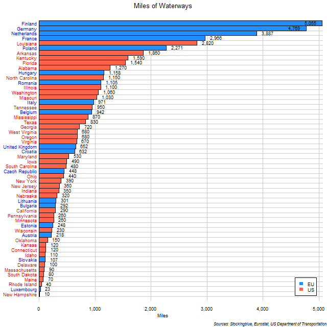 Chart of Waterways in EU and US States Chart of Waterways in EU and US States