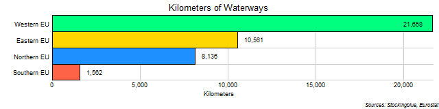 Chart of Waterways in EU Regions Chart of Waterways in EU Regions