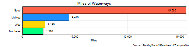 Chart of Waterways in US Regions Chart of Waterways in US Regions