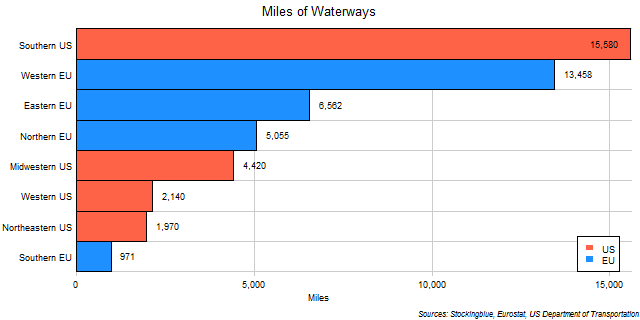 Chart of Waterways in EU and US Regions