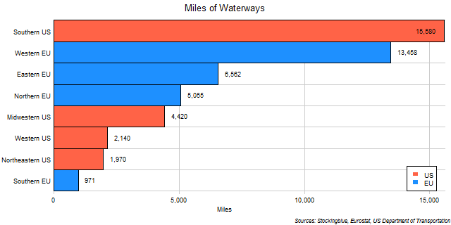 Chart of Waterways in EU and US Regions Chart of Waterways in EU and US Regions