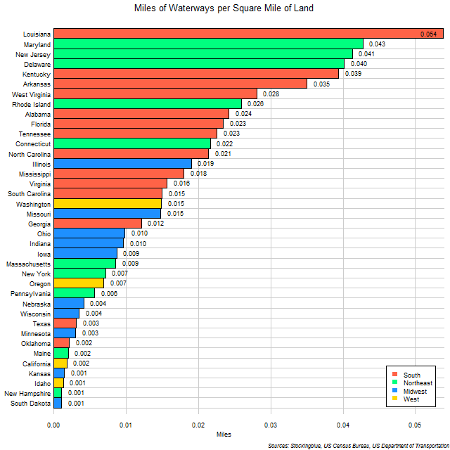 Chart of Waterway Coverage in US States