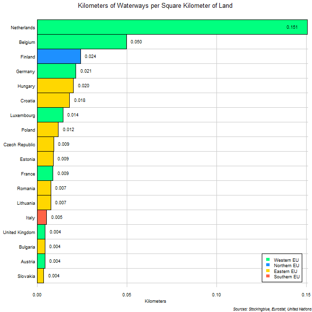 Chart of Waterway Coverage in EU States