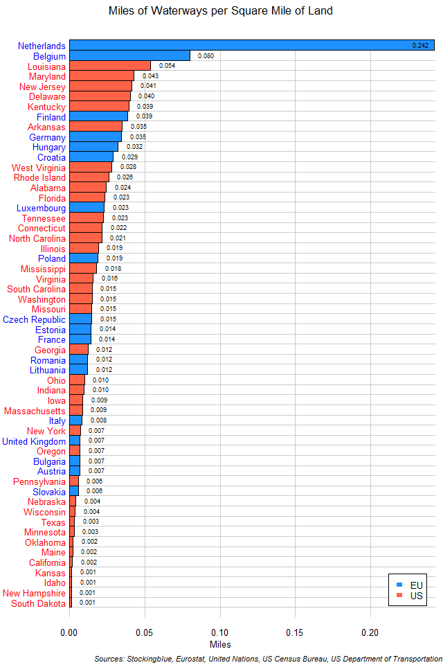 Chart of Waterway Coverage in EU and US States