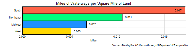 Chart of Waterway Coverage in US Regions