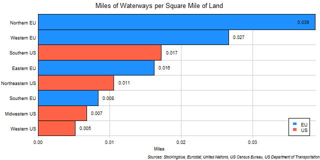 Chart of Waterway Coverage in EU and US Regions