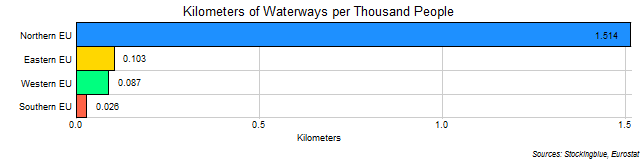 Chart of Waterways per Thousand People in EU Regions