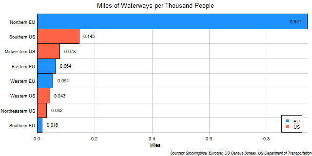 Chart of Waterways per Thousand People in EU and US Regions